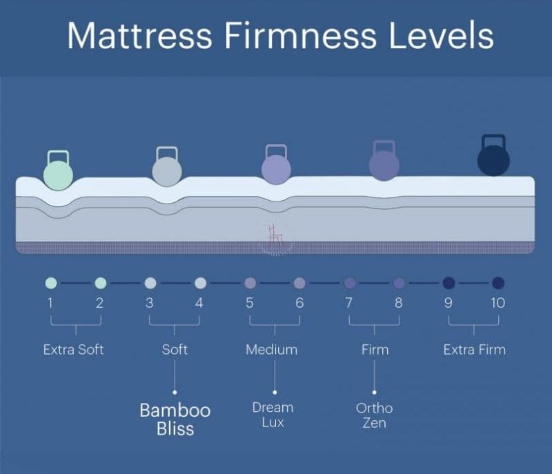 Image 7 for Estrella Bamboo Bliss Latex Mattress 10 Years Warranty Soft Feel Latex Pinhole Layer 7 Zone CNC-Cut Charcoal Infused HR Foam